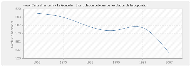 La Goutelle : Interpolation cubique de l'évolution de la population